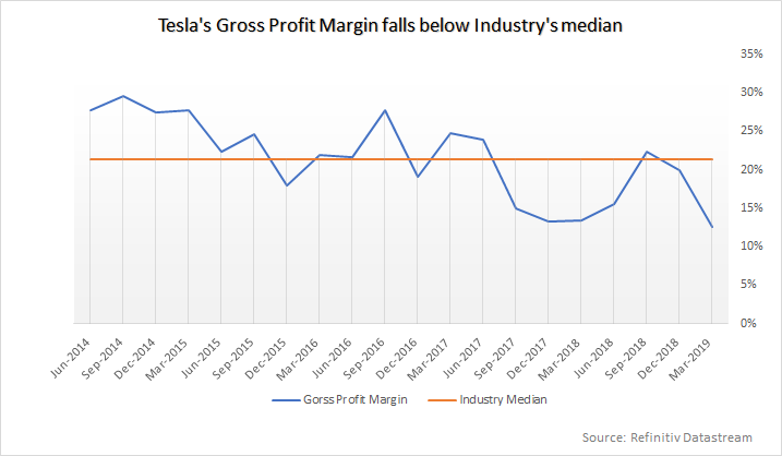 Tesla S Q2 Earnings In Focus After All Time High Sales Stock - 